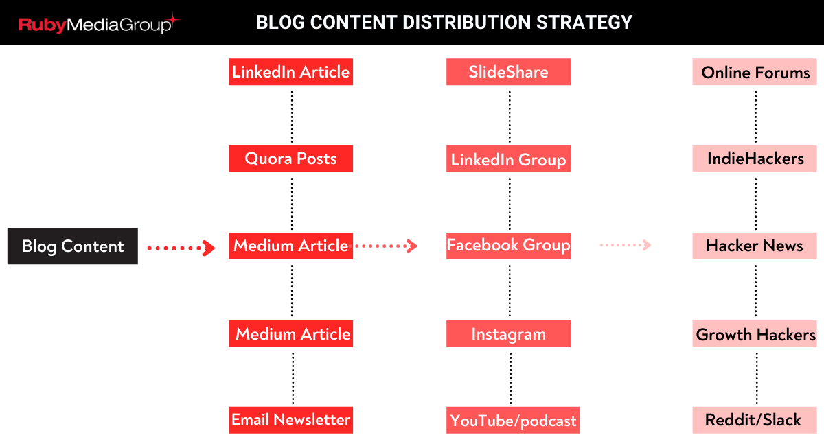 blog distribution strategy