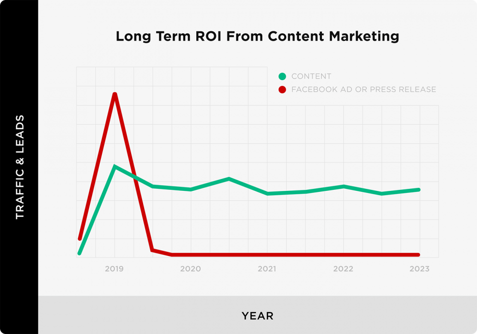 long-term-roi-from-content-marketing-960x672
