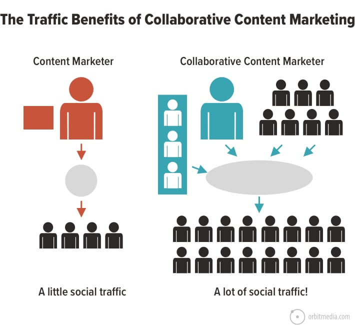 collaborative content marketing