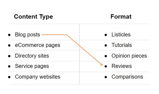 search intent for content format