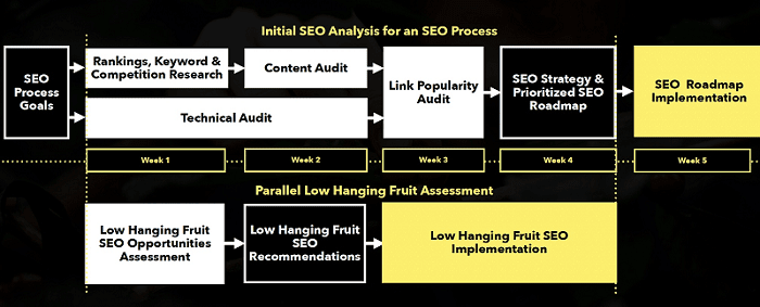 SEO assessment workflow [From Aleyda Solis]