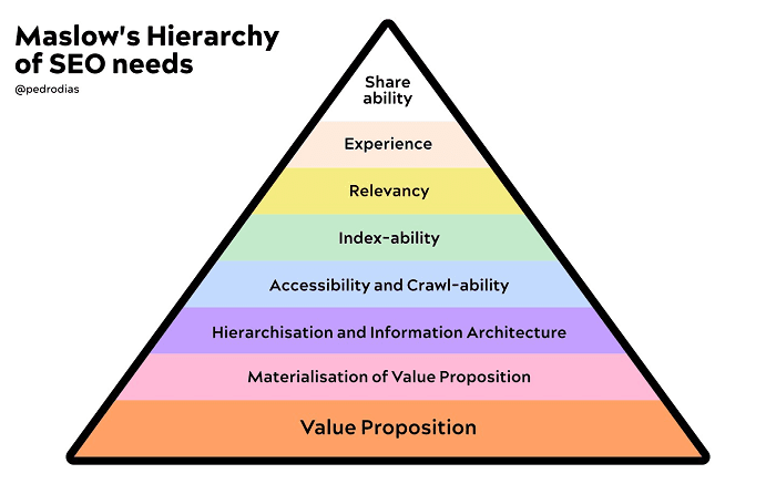 Maslow’s Hierarchy of Needs In SEO [Pedro Dias]