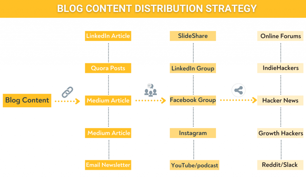 blog content distribution
